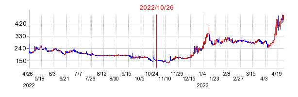 2022年10月26日 10:04前後のの株価チャート